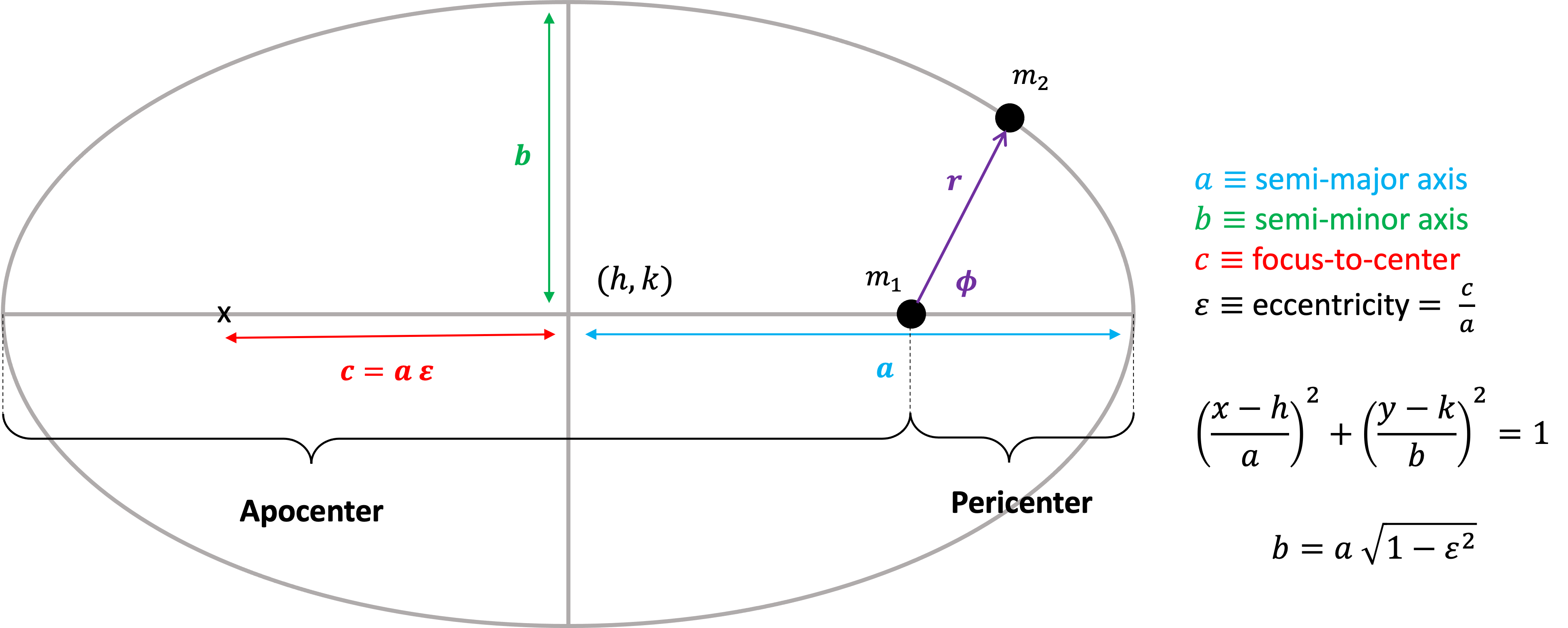 Kepler's Laws of Planetary Motion - AstroWiki - Obsidian Publish